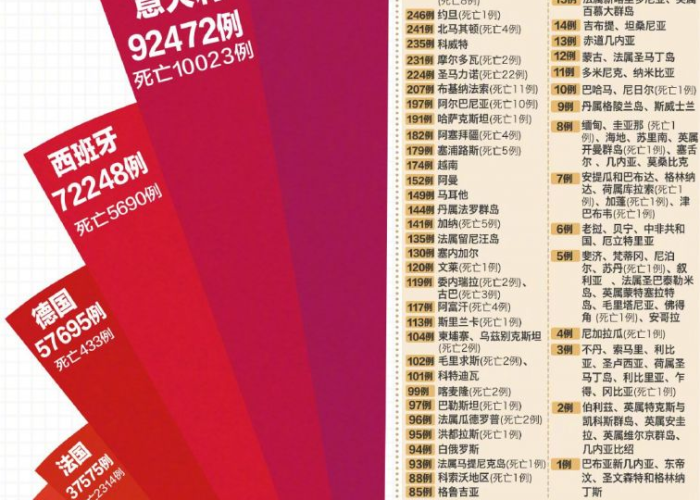 疫情最新数据统计全球，疫情最新通报全球最新数据