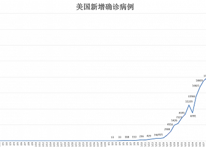 全世界最新疫情实时动态，最新全世界疫情一览表