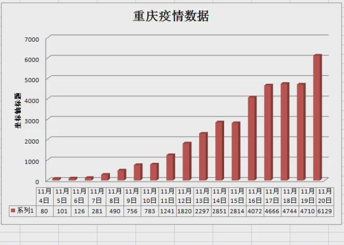 重庆疫情最新数据统计表图，重庆疫情最新分布图
