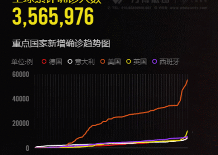 全球疫情最新消息走势图表，全球疫情最新数据消息地图