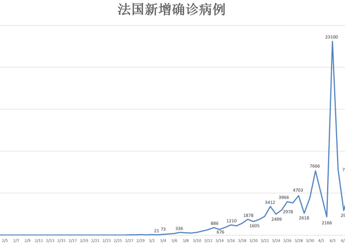 全球疫情最新消息走势图表，全球疫情最新数据消息地图