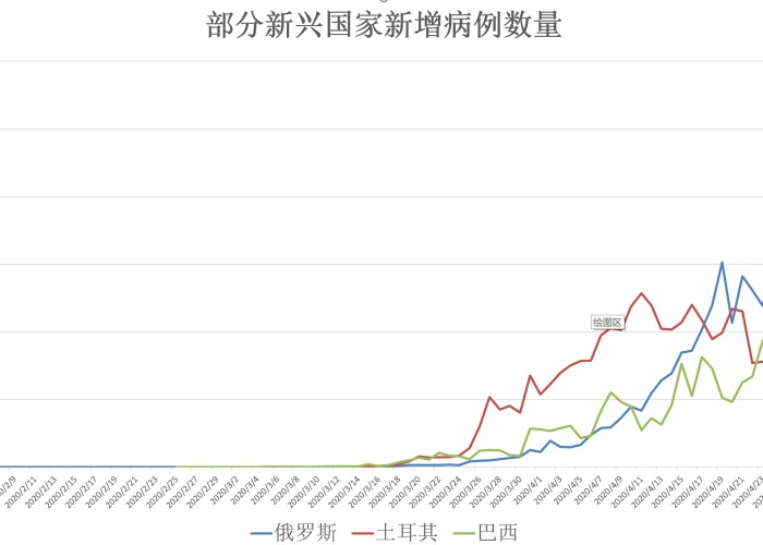全球疫情最新消息走势图表，全球疫情最新数据消息地图