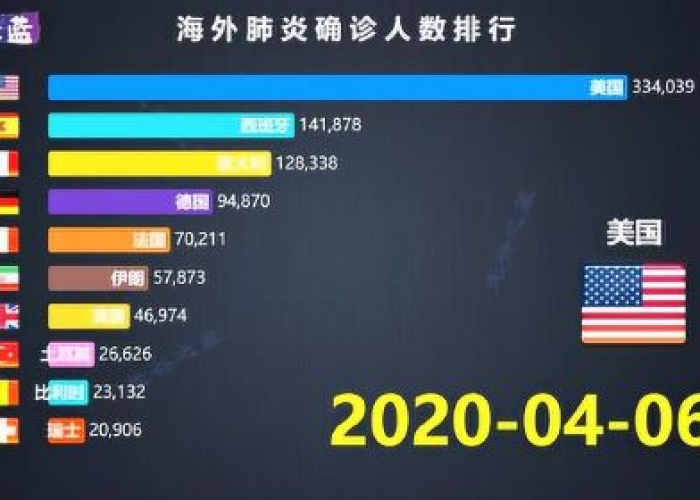全球疫情实时动态数据排名，全球疫情实时排行榜