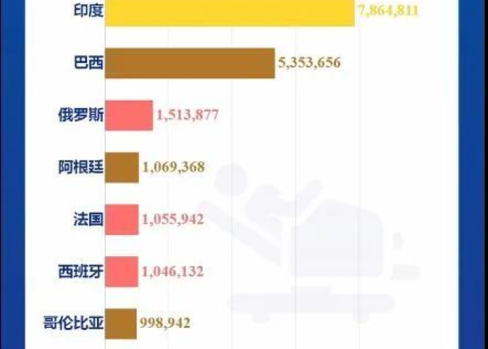 全球疫情实时动态数据排名，全球疫情实时排行榜