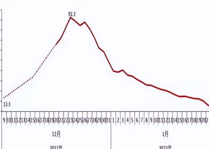 中国新冠疫情开始和结束时间，中国新冠肺炎疫情结束时间