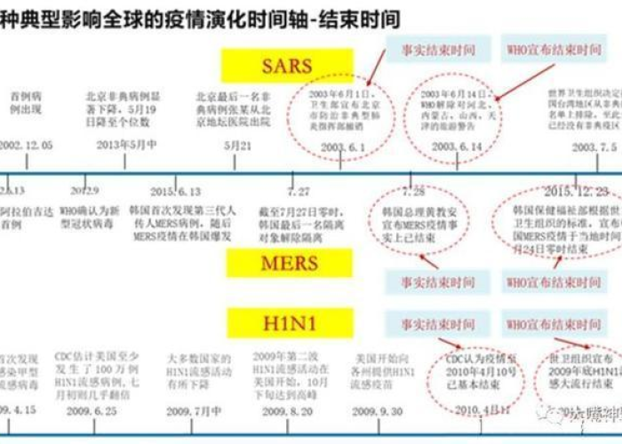 中国疫情开始时间和结束时间表，中国疫情什么时间结束了