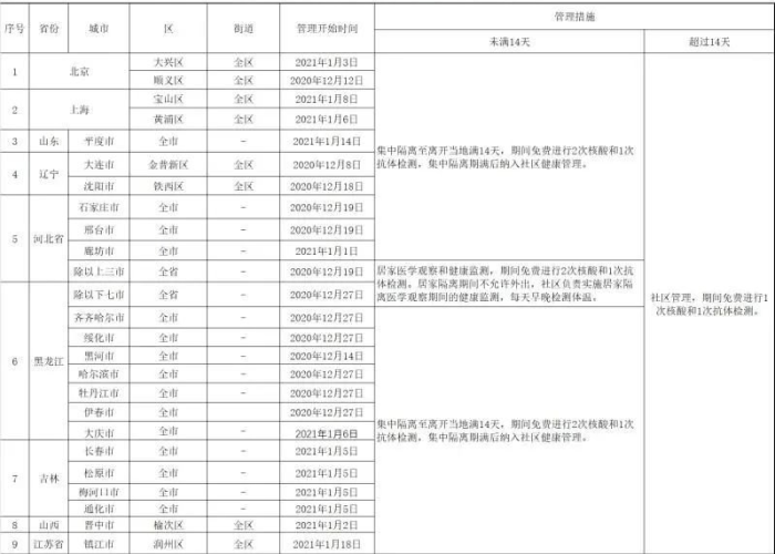 甘肃天水疫情2021返乡通知，甘肃天水疫情政策