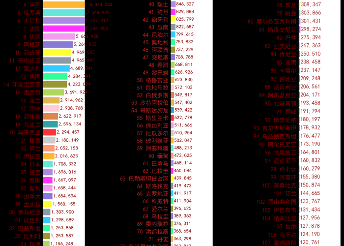 最新全球疫情排名，全球疫情排名一览表今日