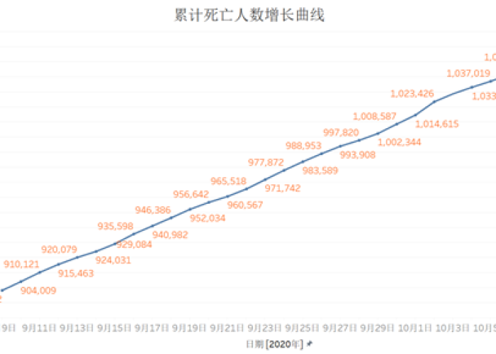 全球疫情最新数据美国数据图，全球疫情最新报告数据