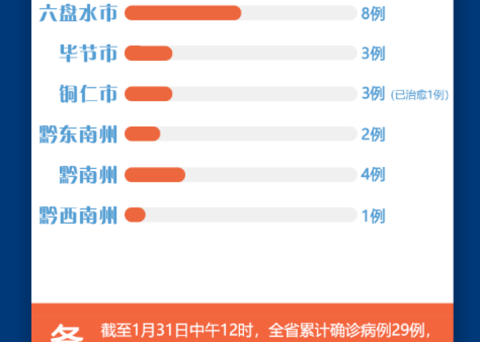 新冠疫情实时动态贵州，疫情最新消息今天贵州新冠确诊7例分别