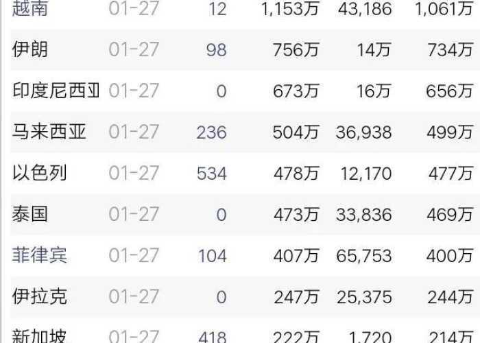 全球疫情最新更新数据，全球疫情最新数据信息统计更新