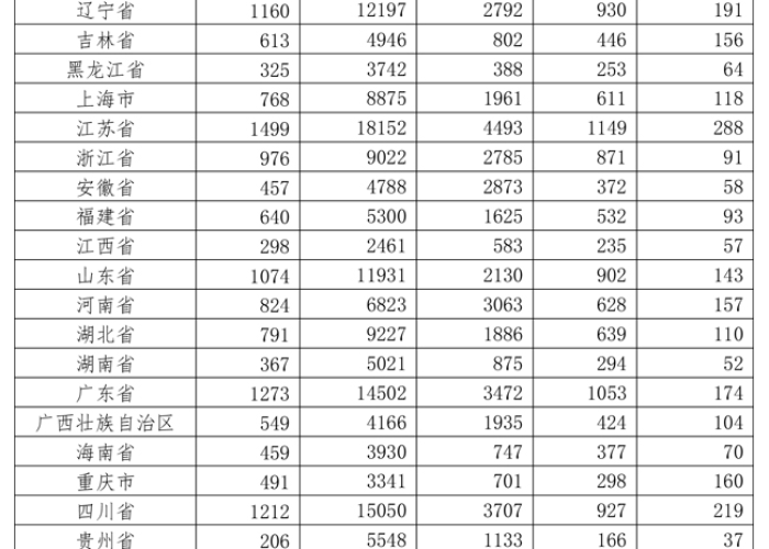 疫情最新消息省份统计表，疫情31个省最新数据今天