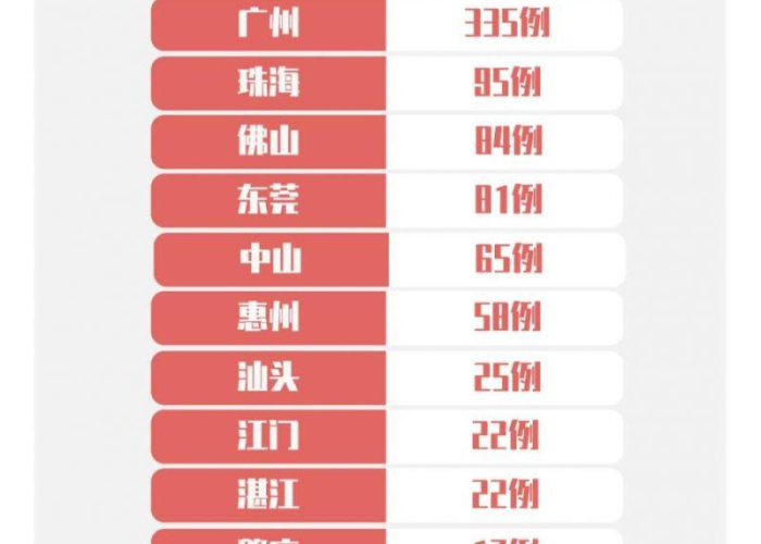 疫情最新通报广东最新消息，广东疫情最新播报