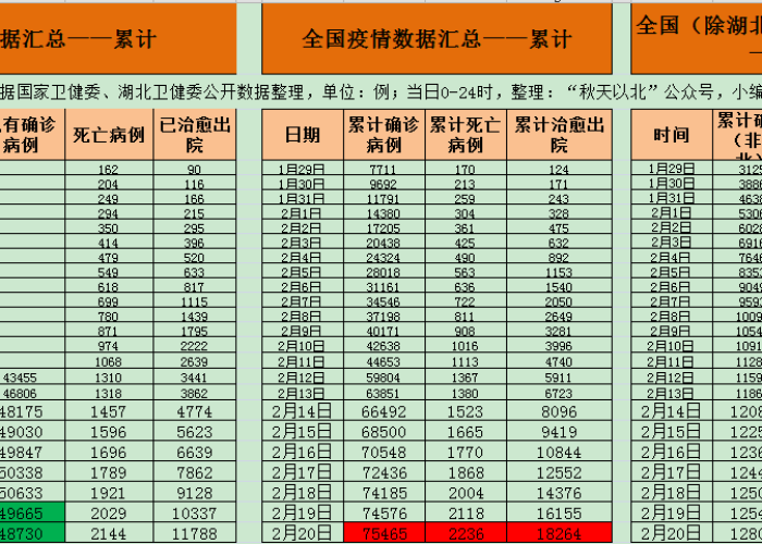 最新疫情统计数据汇总表，最新的疫情统计