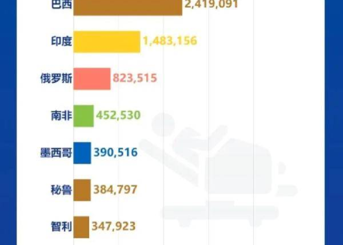 疫情全球排行榜最新数据，全球疫情排名前十
