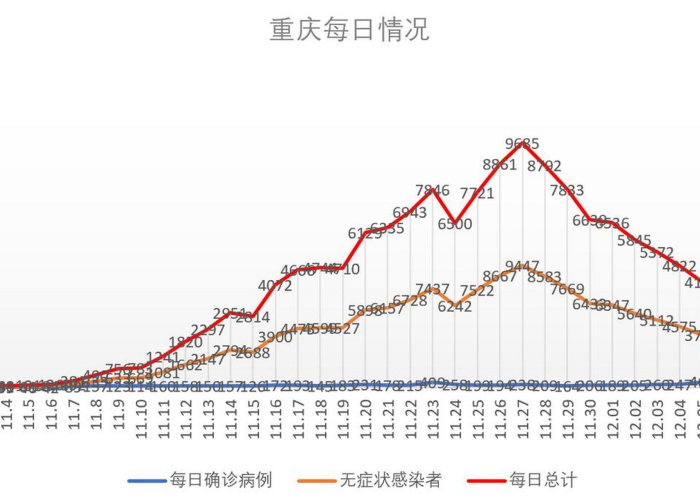 重庆疫情时间表，重庆疫情进展