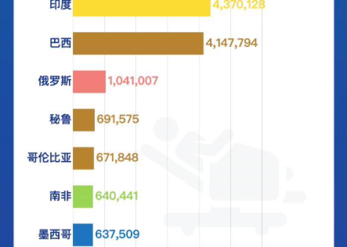 全球疫情死亡最新数据显示在哪里，全球疫情最新死亡数据表