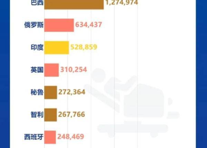 全球疫情死亡最新数据显示在哪里，全球疫情最新死亡数据表