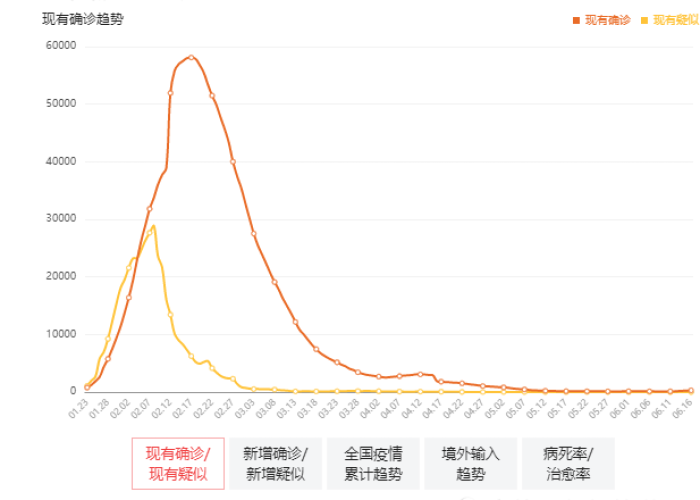 疫情最新数据统计图高清，疫情最新数据显示图