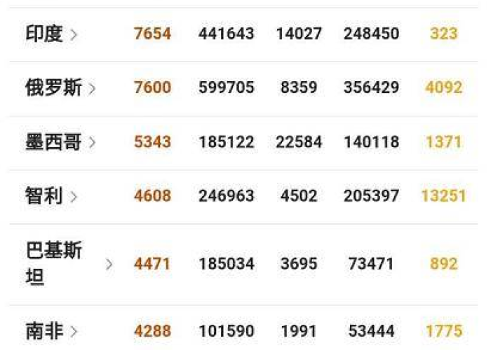 全球新冠疫情最新数据消息，全球新冠疫情最新资讯
