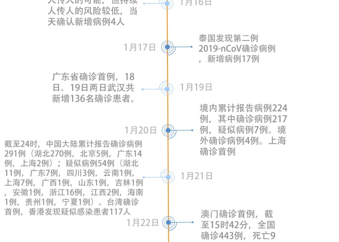 全球疫情时间节点，全球疫情时间线