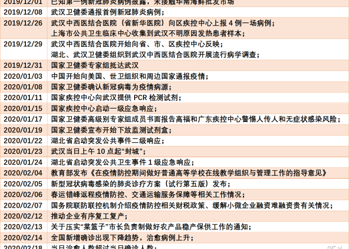 国内新冠疫情大事件时间表，中国新冠疫情重大事件盘点