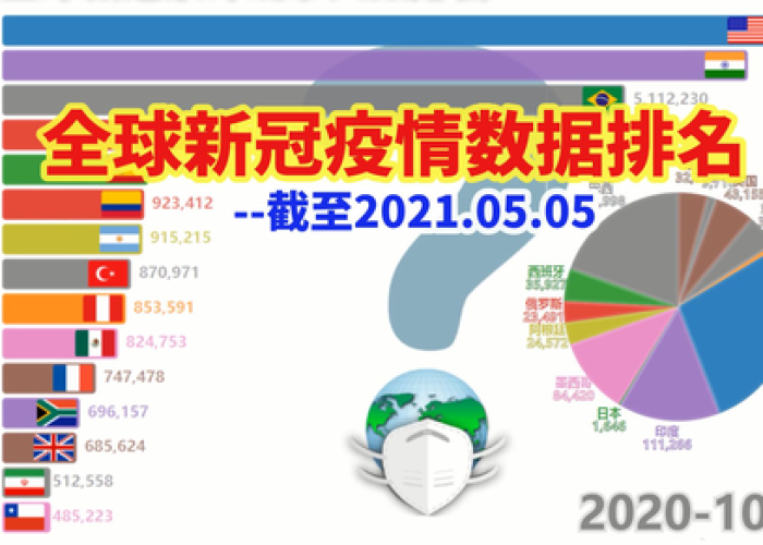 疫情全球最新消息排名，疫情最新数据消息全球排名