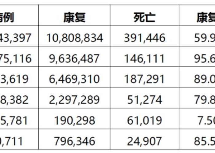疫情最新死亡率，疫情最新死亡率排名