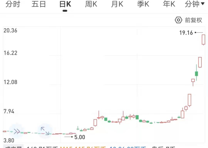 疫情涨得最猛的股票，疫情哪个股票涨了多少倍