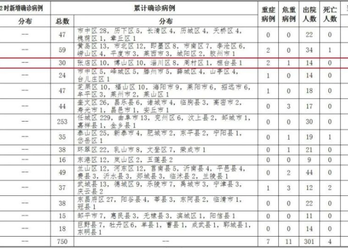 淄博疫情病例，淄博疫情确诊