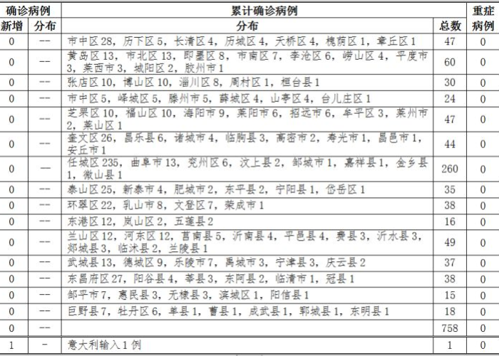 淄博疫情病例，淄博疫情确诊