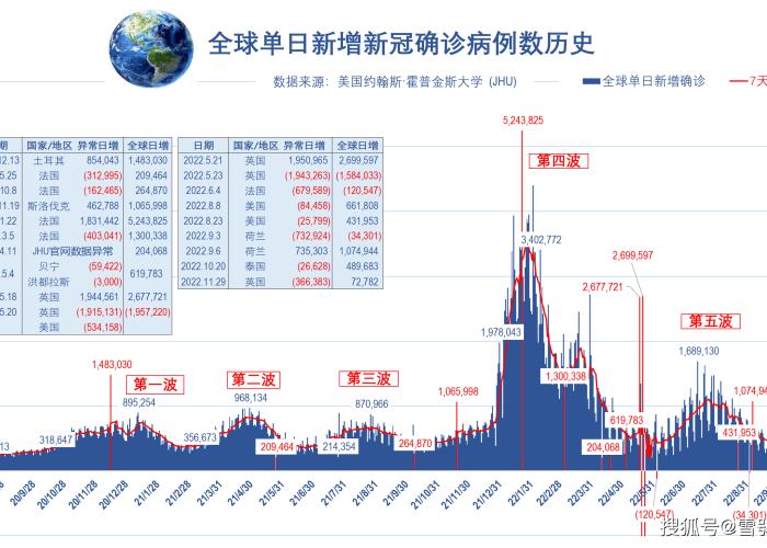 疫情最新数据消息全球累计确诊，全球疫情最新确诊数据排行榜
