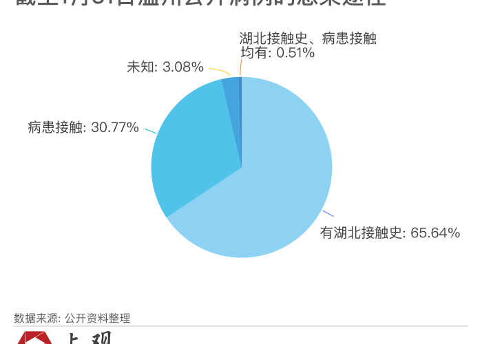 疫情严重的城市排名，疫情最严重的几个城市
