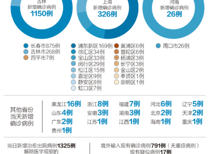 疫情最新一览表，疫情最新情况汇总