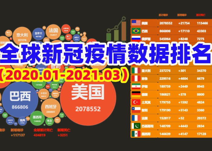 最新世界疫情排名榜最新排名榜，世界疫情最新排名榜消息