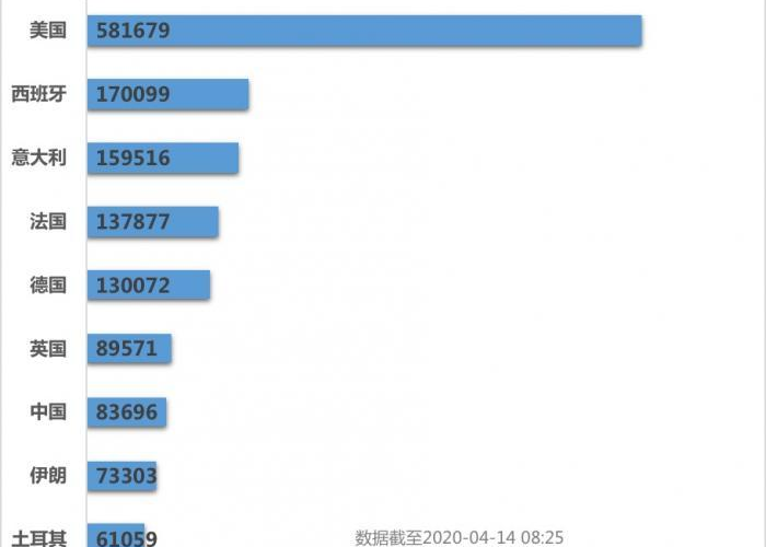 疫情最新全球数据图，疫情最新全球数据消息