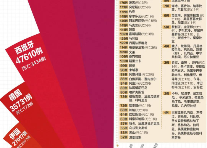 最新疫情全球排名，全球疫情 排名