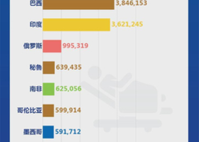 最新疫情全球排名，全球疫情 排名