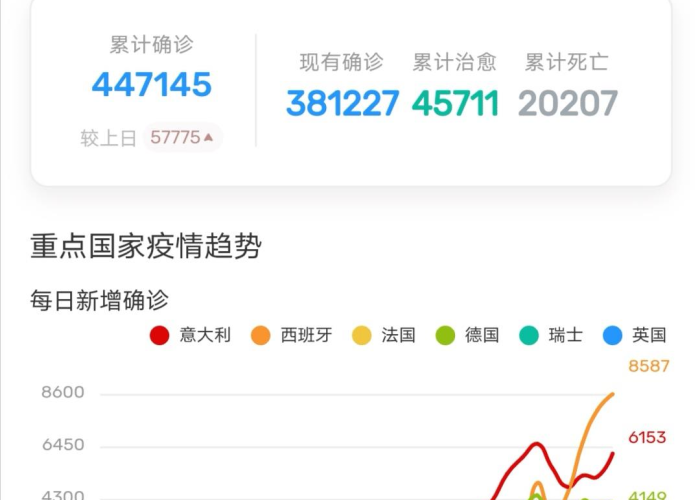 全球疫情最新数据通报今天，全球疫情最新数据通报今天新增