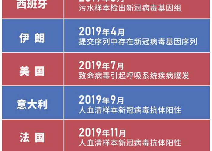 全球疫情时间线，全球疫情实