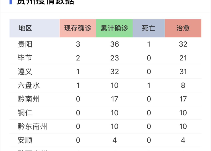贵州疫情最新统计表图，贵州疫情情况统计图