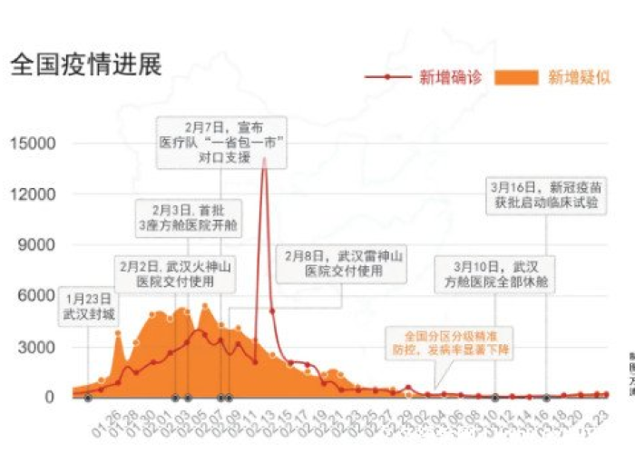 疫情开始于哪一天，疫情开始的时候是几月几日