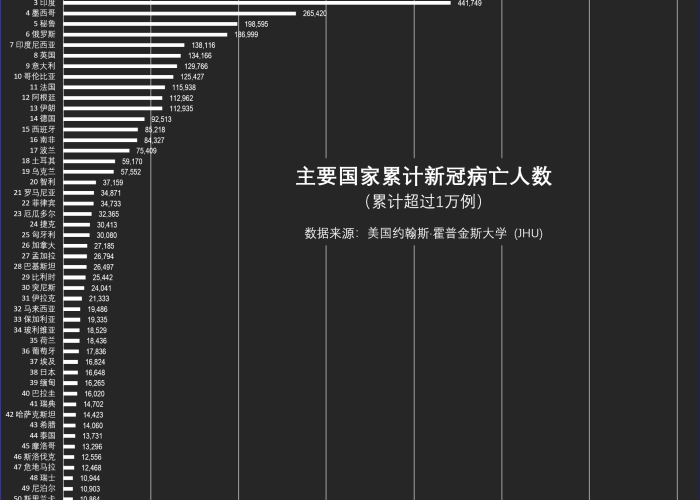 全球疫情最新消息统计排名，全球疫情最新一览表