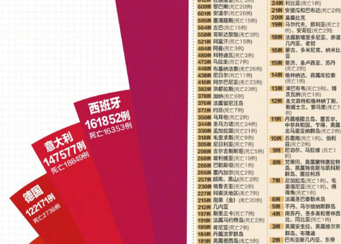 全球疫情数据排名榜图片，全球疫情数据排名榜图片下载