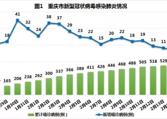 疫情最新数据消息，疫情最新数据消息重庆